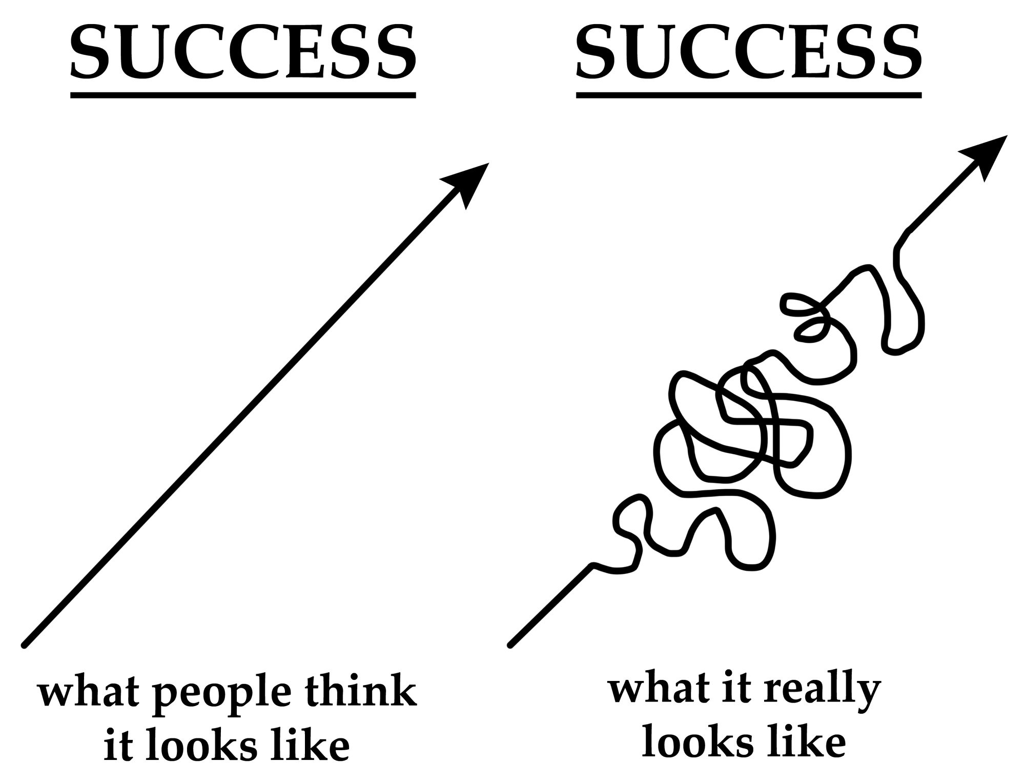 De weg naar succes