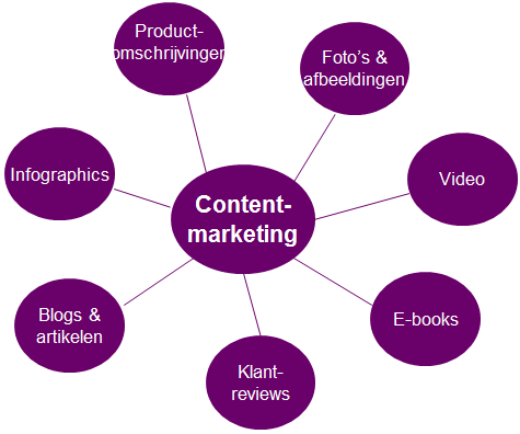 Zet contentmarketing in voor je webwinkel